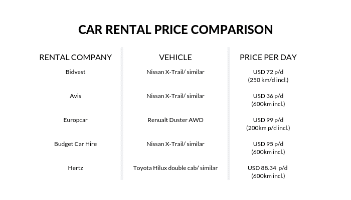Car rental company price comparison for Skeleton Bay Namibia. 